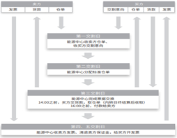 资料来源：INE；东海期货研究所整理