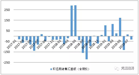 　　图2：随着人民币汇率弹性增加外汇供求趋于基本平衡（单位：亿美元） 　　数据来源：国家外汇管理局；WIND