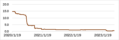 图1：可持续发展100指数ETF的规模（人民币：亿）
