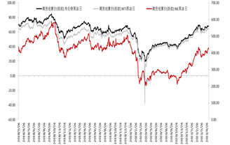 资料来源：wind；东海期货研究所整理
