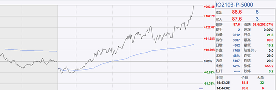 IO2103-P-5000认沽期权