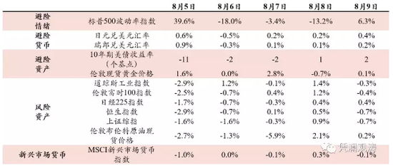 表2：人民币破7首周（8月5至9日）的溢出效应 　　数据来源：WIND；彭博