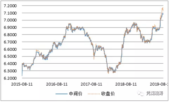 　　图1：“8.11”汇改以来人民币曾三次遇“7”不过 　　（单位：元人民币/美元） 　　资料来源：中国外汇交易中；WIND