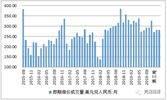 　　图5：破“7”首月境内银行间市场即期询价日均成交量（单位：亿美元） 　　数据来源：中国外汇交易中；WIND