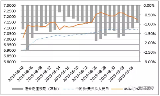 　　图4：破“7”首月境外1年期NDF人民币汇率走势及汇率预期 　　（单位：元人民币/美元，%） 　　数据来源：中国外汇交易中；WIND