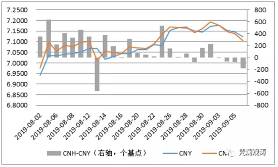 　　图3：破“7”首月境内外人民币汇率走势及差价 　　（单位：元人民币/美元，个基点） 　　数据来源：中国外汇交易中；WIND