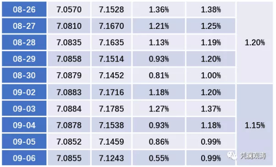 表1：破“7”首月（8月5日至9月6日）的人民币汇率走势 　　数据来源：中国外汇交易中；WIND