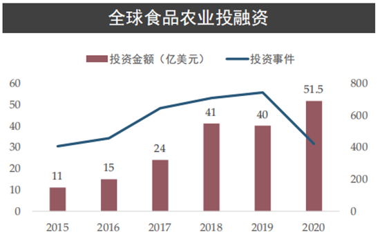 数据来源：Crunchbase，《以低碳带动农业绿色转型：中国农业碳排放特征及其减排路径》、食芯资本、联合国粮农组织