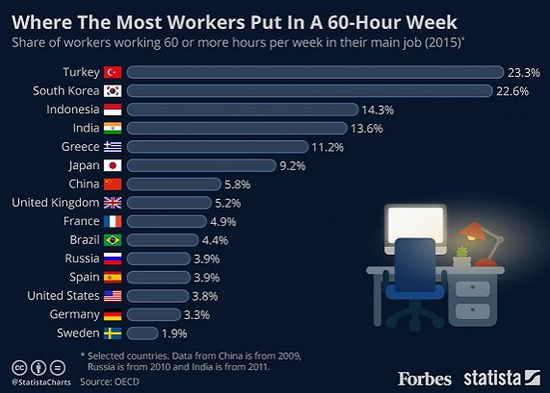　　各国每周工作时间在60小时以上的劳动者比例。中国的数据为2009年，俄罗斯数据为2010年，印度数据为2011年，其他国家为2015年。来源：OECD 制图：StatistaCharts