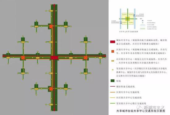 图1 &nbsp;共享城市各级共享中心交通系统示意图