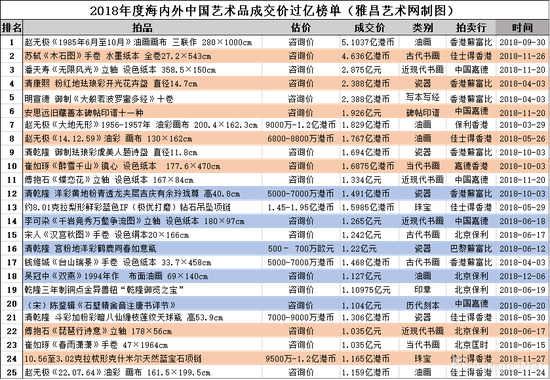 2018年度超过亿元成交拍品一览表（数据来源\制图：雅昌艺术网）