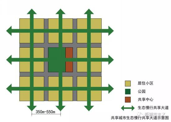 图3 &nbsp;共享城市生态慢行共享大道示意图