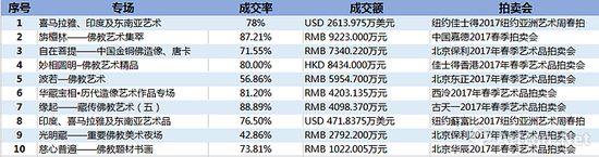 2017年春拍部分佛教艺术品板块成交概况 （数据来源\制图：雅昌艺术网）