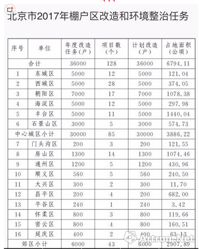 2017年北京市棚户区改造和环境整治任务