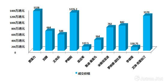 近几年进入苏富比夜场当中的中国和东南亚青年艺术家最高成交价格对比图