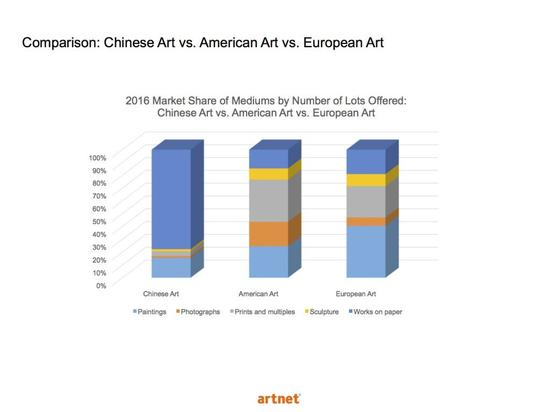 数据来源：artnet