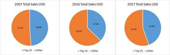 图片：来源artnet Analytics