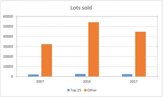 图片：来源artnet Analytics