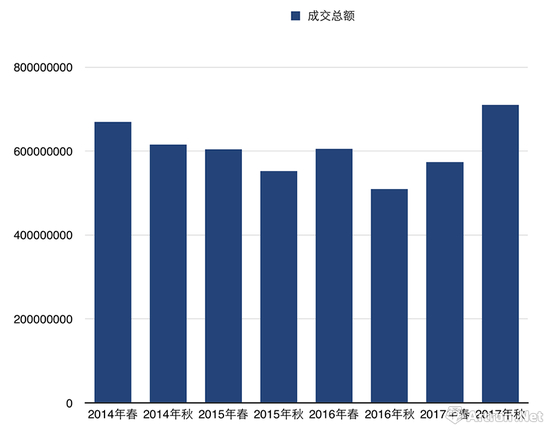 2014—2017香港蘇富比现当代艺术晚拍总成交额变化