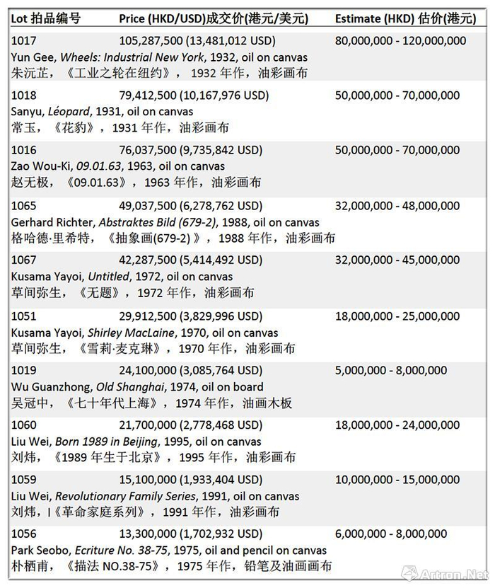 ▲2017香港蘇富比现当代艺术晚拍成交TOP10