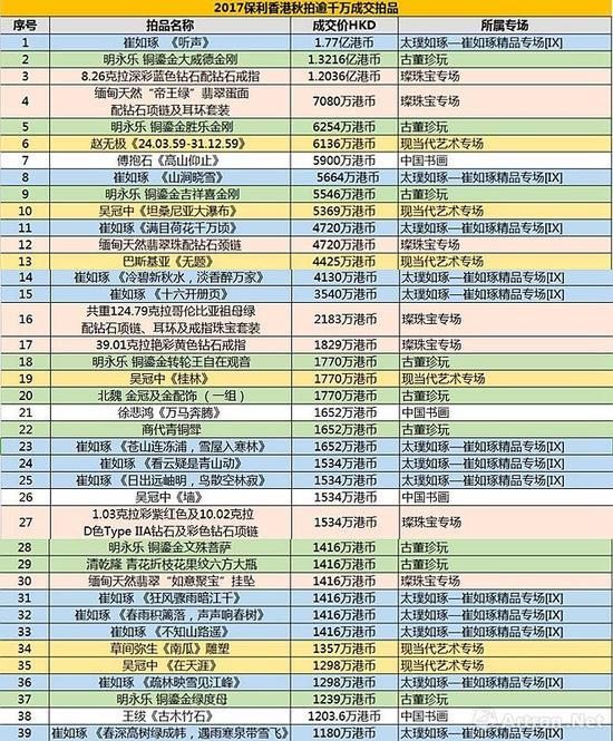 保利香港2017秋拍18.08亿港币成交刷新历史新高_手机新浪网