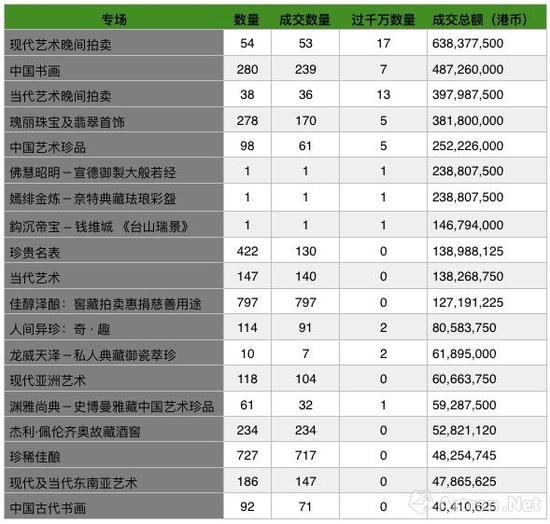 香港蘇富比2018年春拍19个专场成交情况（按照成交总额从高到低排序）