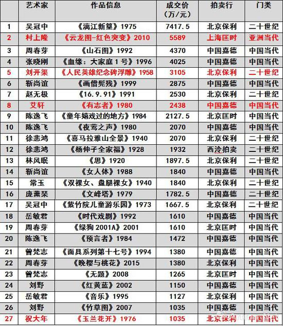 图表-8 2018年春国内市场千万级别作品，红色为刷新个人拍卖纪录的成交