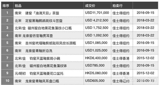 古韵天成—临宇山人珍藏历次拍卖成交TOP10（制图：雅昌艺术网）