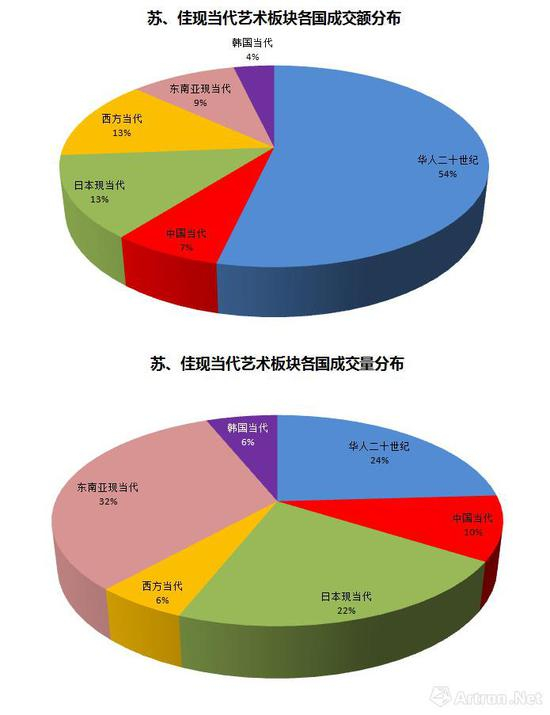 图表-7香港蘇富比和佳士得现当代艺术部分各国艺术品成交份额