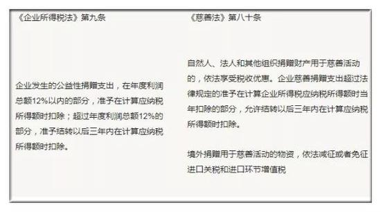 但由于法条并未细化，以至于落实在艺术品捐赠上有点力不从心，如刘双舟所言：