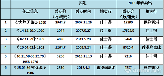 图表-5 2018年春季赵无极作品重复成交对比