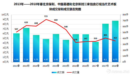 图表-9 中国嘉德、北京保利和北京匡时三家拍卖行成交走势