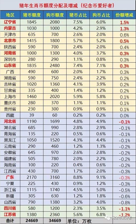  （数据来源：纪念币爱好者）
