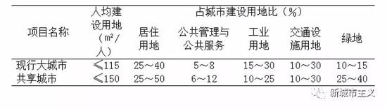 表1 主要规划指标调整对比表