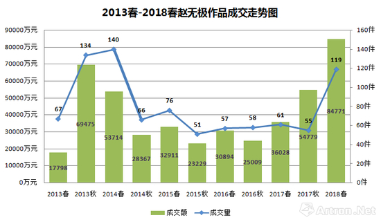 图表-4 2013-2018年赵无极作品成交走势图