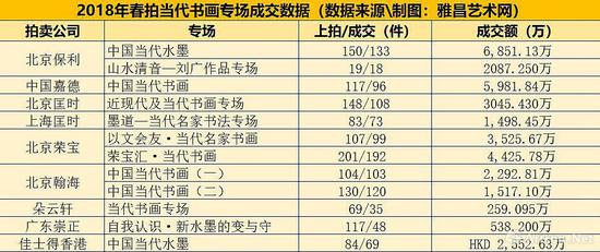  2018年春拍当代书画专场成交数据 （数据来源/制图：雅昌艺术网）