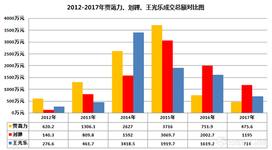 图表-4 2012-2017年贾蔼力、刘韡、王光乐的成交额对比图（数据来源与制图：雅昌艺术网）