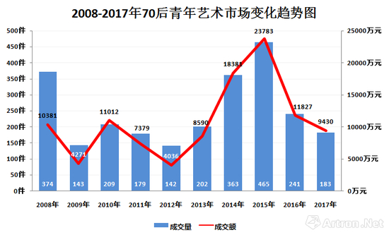 图表-2 2008-2017年70后艺术家市场成交额及成交量走势图&nbsp;（数据来源与制图：雅昌艺术网）