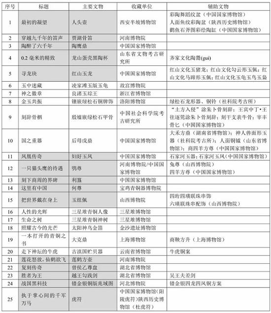 本节目单由CCTV-9发布