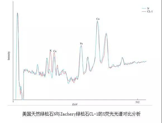 图中可见Zachery处理的绿松石钾含量明显偏高