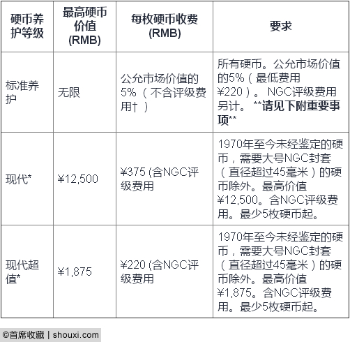 NCS养护服务类别与收费 注：大号硬币（直径超过45毫米）将额外收取¥150 5枚硬币起