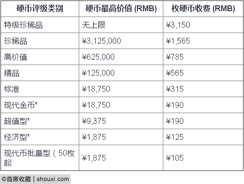 NGC中国服务类别与收费 注：5枚硬币起