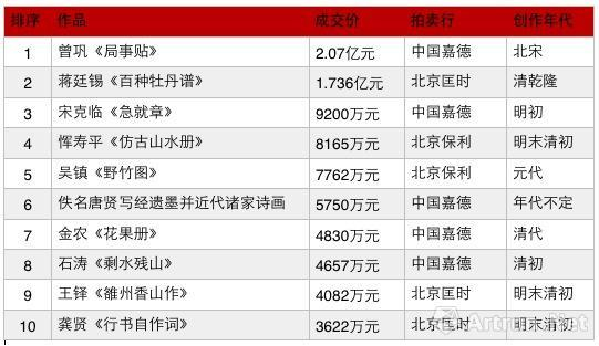 2016年春拍中国古代书画拍卖成交TOP10（截止到6月13日 数据来源：雅昌艺术网）