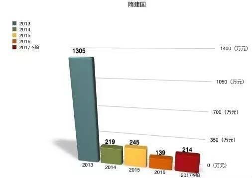 隋建国 2013-2017年成交总额柱状图
