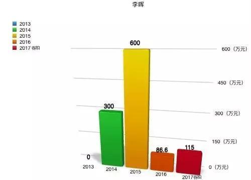 李晖 2013-2017年成交总额柱状图