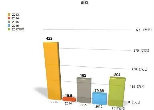 向京 2013-2017年成交总额柱状图