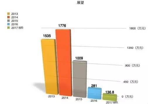 展望 2013-2017年成交总额柱状图