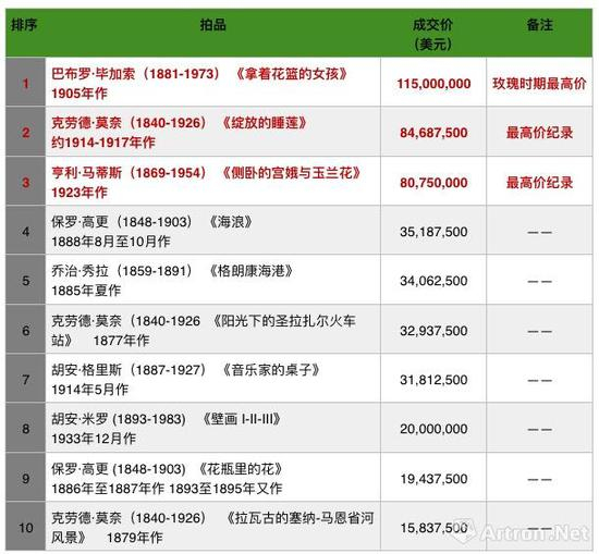 　　纽约佳士得佩吉及大卫洛克菲勒夫妇珍藏十九及二十世纪艺术晚间拍卖成交TOP10 　　（数据来源：佳士得官网\制图：雅昌艺术网）
