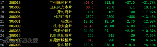 邮资封片板块跌幅榜