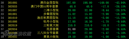 邮票板块跌幅榜